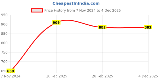 tatacliq.com Gini & Jony Kids Green Printed Shirt gini & jony Price History Graph from 7 Nov 2024 to 3 Dec 2025