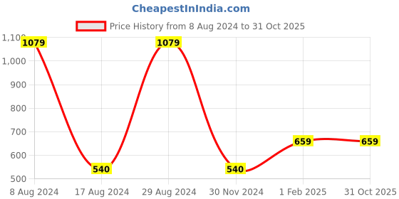 tatacliq.com Gini & Jony Kids Green Printed Top gini & jony Price History Graph from 8 Aug 2024 to 30 Oct 2025