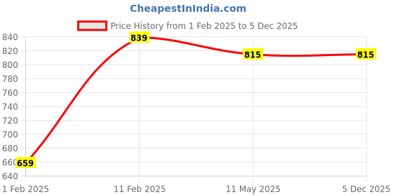 tatacliq.com Gini & Jony Kids Green Printed Top gini & jony Price History Graph from 1 Feb 2025 to 5 Dec 2025
