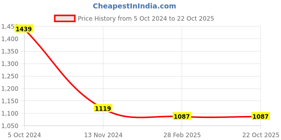 tatacliq.com Gini & Jony Kids Green Printed Trousers gini & jony Price History Graph from 5 Oct 2024 to 21 Oct 2025