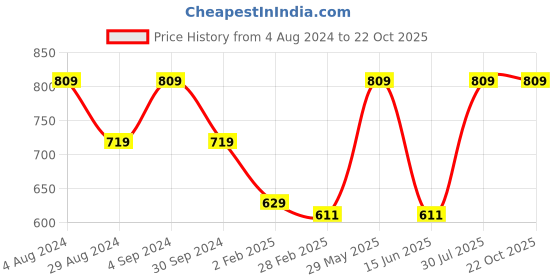 tatacliq.com Gini & Jony Kids Green Regular Fit Trousers gini & jony Price History Graph from 4 Aug 2024 to 22 Oct 2025