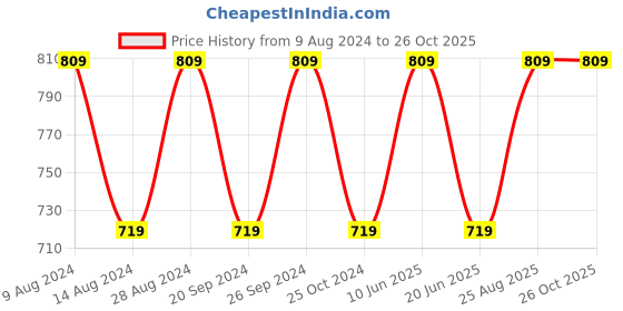 tatacliq.com Gini & Jony Kids Green Regular Fit Trousers gini & jony Price History Graph from 9 Aug 2024 to 26 Oct 2025