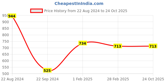 tatacliq.com Gini & Jony Kids Green Solid Full Sleeves Shirt gini & jony Price History Graph from 22 Aug 2024 to 22 Oct 2025