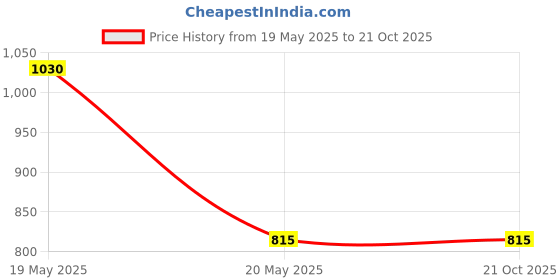tatacliq.com Gini & Jony Kids Green Solid Full Sleeves Shirt gini & jony Price History Graph from 19 May 2025 to 21 Oct 2025