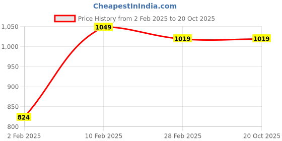 tatacliq.com Gini & Jony Kids Green Textured Shirt gini & jony Price History Graph from 2 Feb 2025 to 20 Oct 2025
