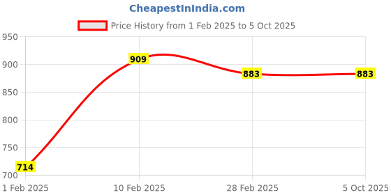 tatacliq.com Gini & Jony Kids Grey & Black Color Block Trackpants gini & jony Price History Graph from 1 Feb 2025 to 5 Oct 2025