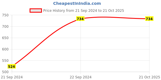 tatacliq.com Gini & Jony Kids Grey & Blue Printed Shirt gini & jony Price History Graph from 21 Sep 2024 to 20 Oct 2025