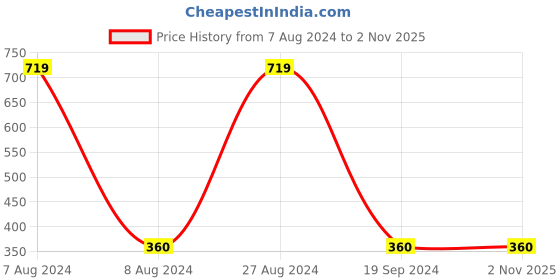 tatacliq.com Gini & Jony Kids Grey & Blue Printed T-Shirt gini & jony Price History Graph from 7 Aug 2024 to 1 Nov 2025