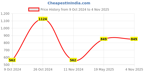 tatacliq.com Gini & Jony Kids Grey & Blue Striped Full Sleeves Sweatshirt gini & jony Price History Graph from 9 Oct 2024 to 3 Nov 2025