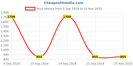 tatacliq.com Gini & Jony Kids Grey & Navy Printed Full Sleeves Sweater gini & jony Price History Graph from 5 Sep 2024 to 24 Nov 2025