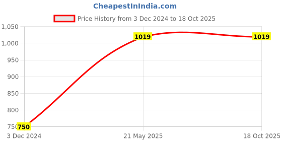 tatacliq.com Gini & Jony Kids Grey & Orange Printed Full Sleeves Sweatshirt gini & jony Price History Graph from 3 Dec 2024 to 18 Oct 2025