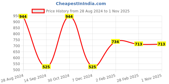 tatacliq.com Gini & Jony Kids Grey & White Cotton Chequered Top gini & jony Price History Graph from 28 Aug 2024 to 1 Nov 2025
