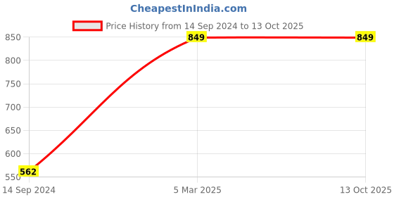 tatacliq.com Gini & Jony Kids Grey Camouflage Shorts gini & jony Price History Graph from 14 Sep 2024 to 13 Oct 2025