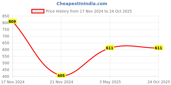 tatacliq.com Gini & Jony Kids Grey Cotton Printed Dress gini & jony Price History Graph from 17 Nov 2024 to 23 Oct 2025