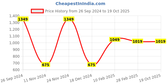 tatacliq.com Gini & Jony Kids Grey Cotton Printed Full Sleeves Sweater gini & jony Price History Graph from 26 Sep 2024 to 19 Oct 2025