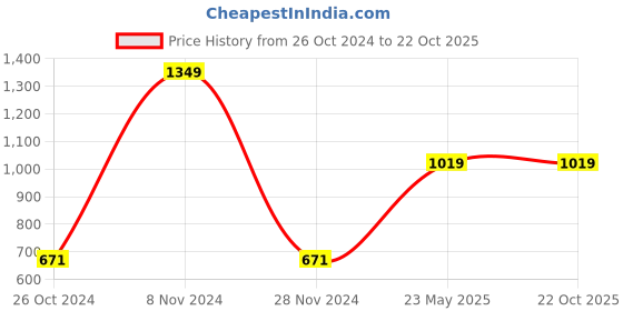 tatacliq.com Gini & Jony Kids Grey Cotton Printed Full Sleeves Sweater gini & jony Price History Graph from 26 Oct 2024 to 22 Oct 2025