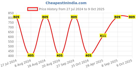 tatacliq.com Gini & Jony Kids Grey Cotton Regular Fit Bermudas gini & jony Price History Graph from 27 Jul 2024 to 4 Oct 2025