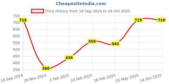 tatacliq.com Gini & Jony Kids Grey Cotton Regular Fit Bermudas gini & jony Price History Graph from 19 Sep 2024 to 24 Oct 2025