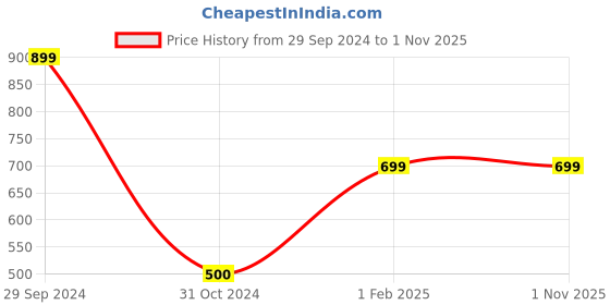 tatacliq.com Gini & Jony Kids Grey Cotton Regular Fit Pants gini & jony Price History Graph from 29 Sep 2024 to 31 Oct 2025