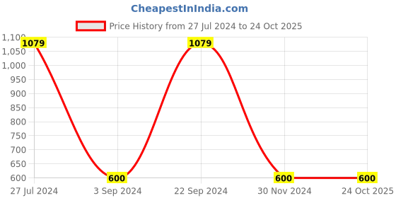 tatacliq.com Gini & Jony Kids Grey Cotton Regular Fit Shorts gini & jony Price History Graph from 27 Jul 2024 to 23 Oct 2025