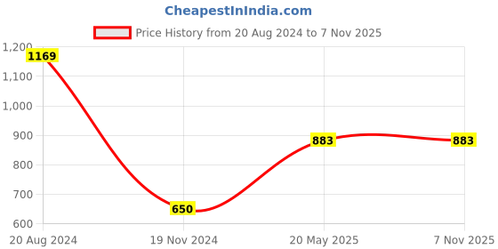 tatacliq.com Gini & Jony Kids Grey Cotton Regular Fit Shorts gini & jony Price History Graph from 20 Aug 2024 to 6 Nov 2025