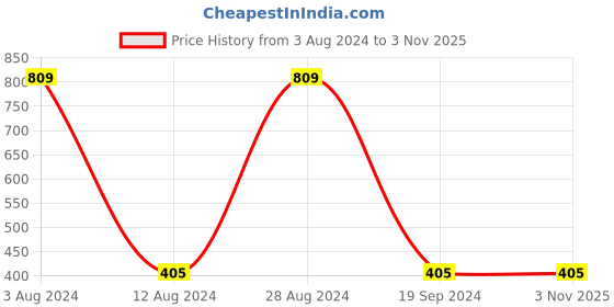 tatacliq.com Gini & Jony Kids Grey Cotton Regular Fit T-Shirt gini & jony Price History Graph from 3 Aug 2024 to 1 Nov 2025