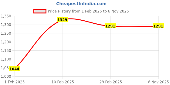 tatacliq.com Gini & Jony Kids Grey Cotton Sequence Full Sleeves Sweater gini & jony Price History Graph from 1 Feb 2025 to 5 Nov 2025
