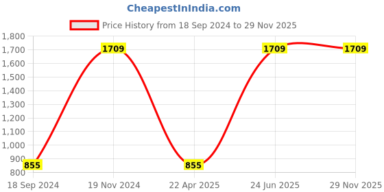 tatacliq.com Gini & Jony Kids Grey Cotton Textured Pattern Full Sleeves Sweater gini & jony Price History Graph from 18 Sep 2024 to 28 Nov 2025
