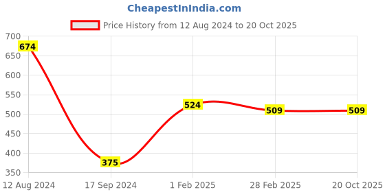 tatacliq.com Gini & Jony Kids Grey Printed Full Sleeves T-Shirt gini & jony Price History Graph from 12 Aug 2024 to 19 Oct 2025