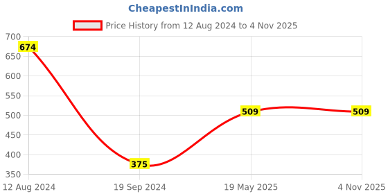 tatacliq.com Gini & Jony Kids Grey Printed Full Sleeves T-Shirt gini & jony Price History Graph from 12 Aug 2024 to 2 Nov 2025