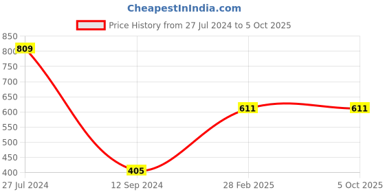 tatacliq.com Gini & Jony Kids Grey Printed Shorts gini & jony Price History Graph from 27 Jul 2024 to 4 Oct 2025