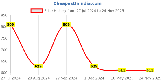 tatacliq.com Gini & Jony Kids Grey Printed Shorts gini & jony Price History Graph from 27 Jul 2024 to 24 Nov 2025