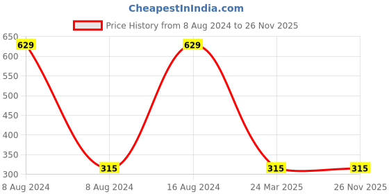 tatacliq.com Gini & Jony Kids Grey Printed T-Shirt gini & jony Price History Graph from 8 Aug 2024 to 25 Nov 2025