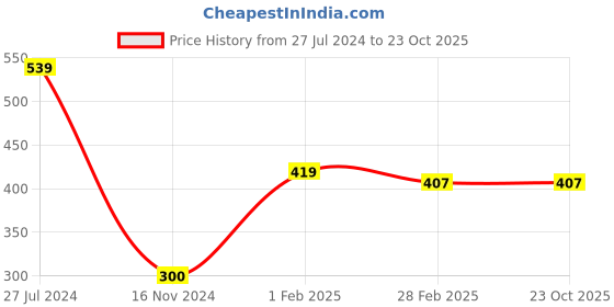 tatacliq.com Gini & Jony Kids Grey Printed T-Shirt gini & jony Price History Graph from 27 Jul 2024 to 22 Oct 2025