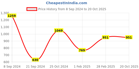 tatacliq.com Gini & Jony Kids Grey Regular Fit Culottes Pants gini & jony Price History Graph from 8 Sep 2024 to 20 Oct 2025