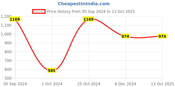 tatacliq.com Gini & Jony Kids Grey Regular Fit Shorts gini & jony Price History Graph from 30 Sep 2024 to 12 Oct 2025