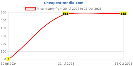 tatacliq.com Gini & Jony Kids Grey Regular Fit Trackpants gini & jony Price History Graph from 30 Jul 2024 to 12 Oct 2025