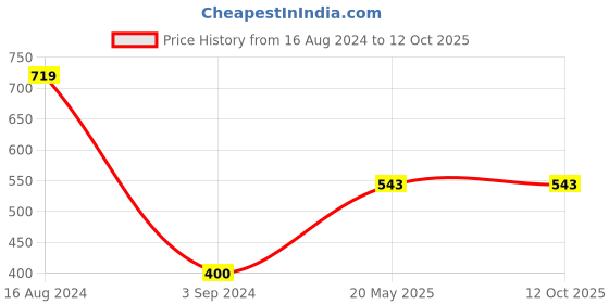 tatacliq.com Gini & Jony Kids Grey Solid T-Shirt gini & jony Price History Graph from 16 Aug 2024 to 12 Oct 2025