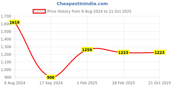 tatacliq.com Gini & Jony Kids Grey Solid Trousers gini & jony Price History Graph from 9 Aug 2024 to 20 Oct 2025