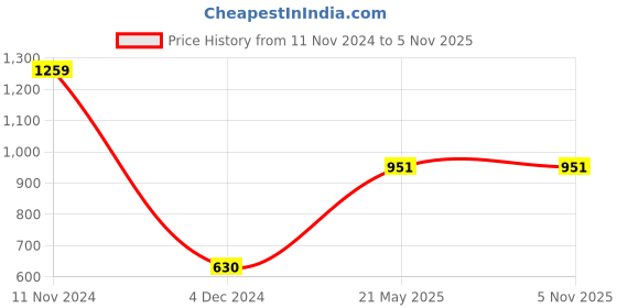 tatacliq.com Gini & Jony Kids Khaki Cotton Printed Full Sleeves Sweatshirt gini & jony Price History Graph from 11 Nov 2024 to 5 Nov 2025