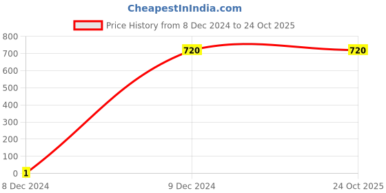 tatacliq.com Gini & Jony Kids Khaki Cotton Regular Fit Trousers gini & jony Price History Graph from 8 Dec 2024 to 22 Oct 2025