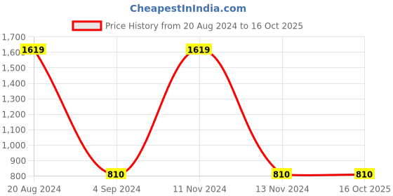 tatacliq.com Gini & Jony Kids Khaki Cotton Regular Fit Trousers gini & jony Price History Graph from 20 Aug 2024 to 15 Oct 2025