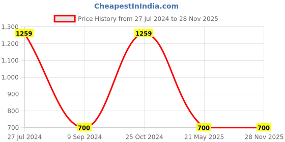 tatacliq.com Gini & Jony Kids Khaki Solid Trousers gini & jony Price History Graph from 27 Jul 2024 to 28 Nov 2025