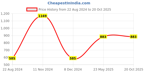tatacliq.com Gini & Jony Kids Khaki Striped Full Sleeves Shirt gini & jony Price History Graph from 22 Aug 2024 to 20 Oct 2025