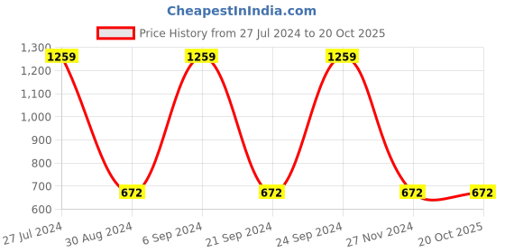 tatacliq.com Gini & Jony Kids Light Blue Distressed Bermudas gini & jony Price History Graph from 27 Jul 2024 to 19 Oct 2025