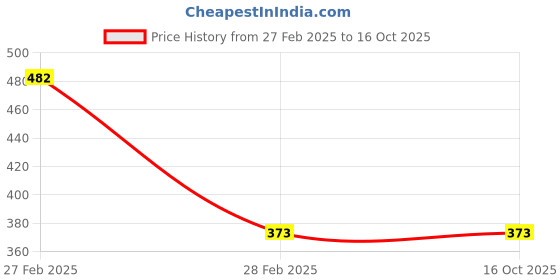 tatacliq.com Gini & Jony Kids Light Blue Printed Top gini & jony Price History Graph from 27 Feb 2025 to 16 Oct 2025