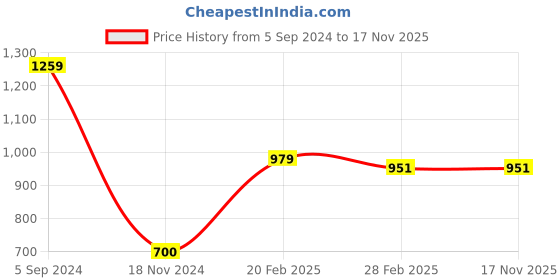 tatacliq.com Gini & Jony Kids Light Blue Solid Full Sleeves Shirt gini & jony Price History Graph from 5 Sep 2024 to 17 Nov 2025