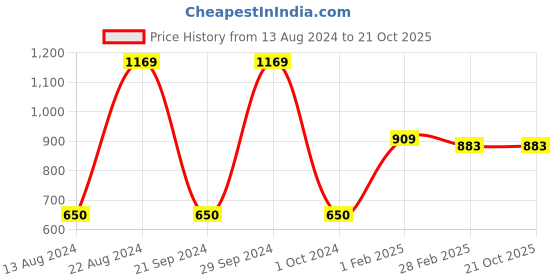 tatacliq.com Gini & Jony Kids Light Pink Printed Shirt gini & jony Price History Graph from 13 Aug 2024 to 21 Oct 2025