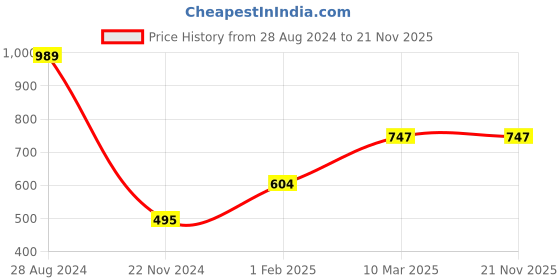 tatacliq.com Gini & Jony Kids Maroon & Black Color Block Polo T-Shirt gini & jony Price History Graph from 28 Aug 2024 to 21 Nov 2025
