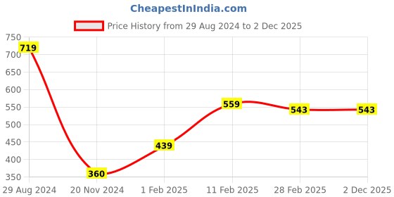 tatacliq.com Gini & Jony Kids Maroon & White Cotton Color Block Full Sleeves T-Shirt gini & jony Price History Graph from 29 Aug 2024 to 1 Dec 2025